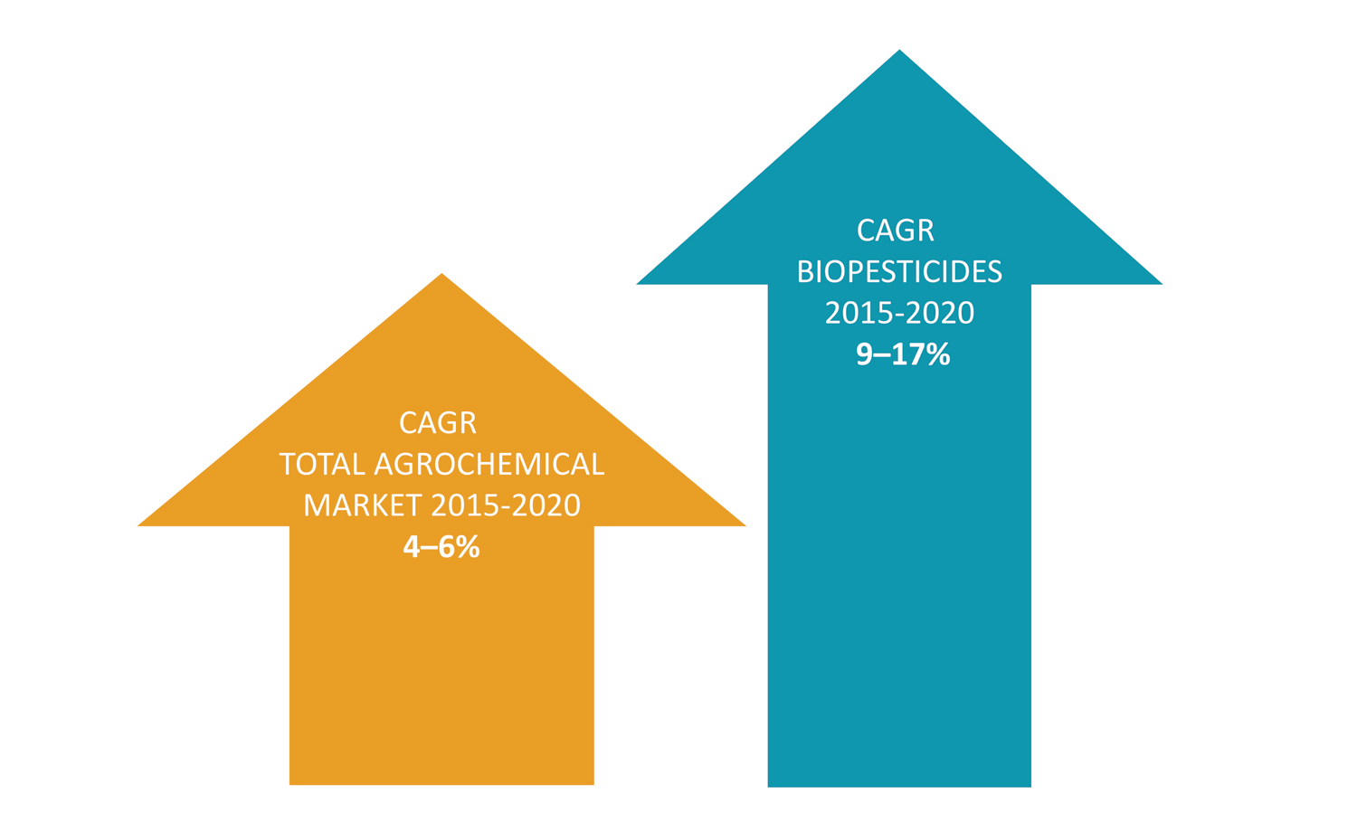 CAGR-diagram